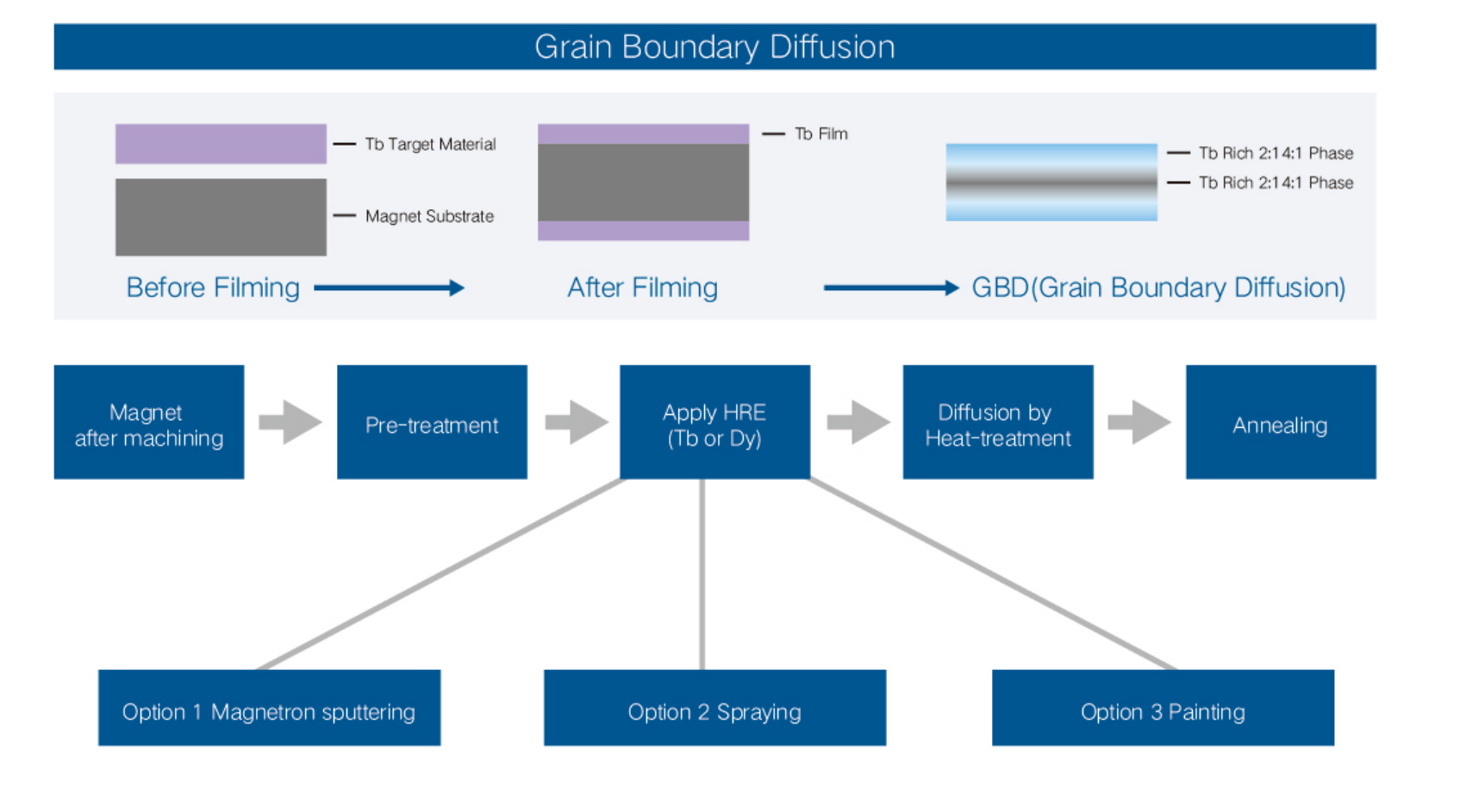 Sintered Nd-Fe-B Magnets Grain Boundary Diffusion